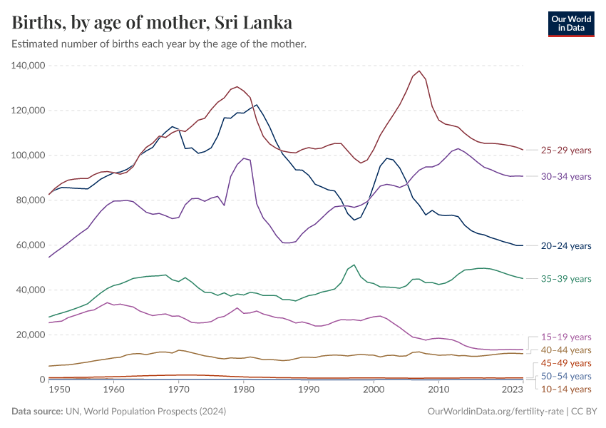 Births, by age of mother