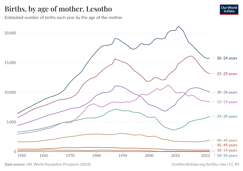 Births, by age of mother