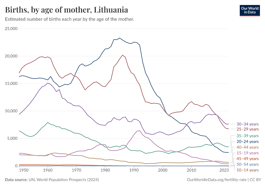 Births, by age of mother