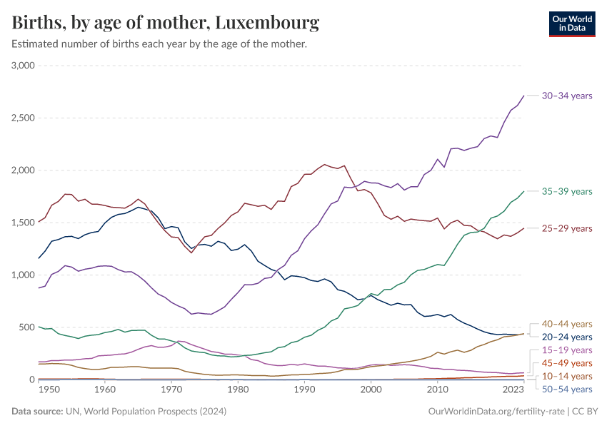 Births, by age of mother