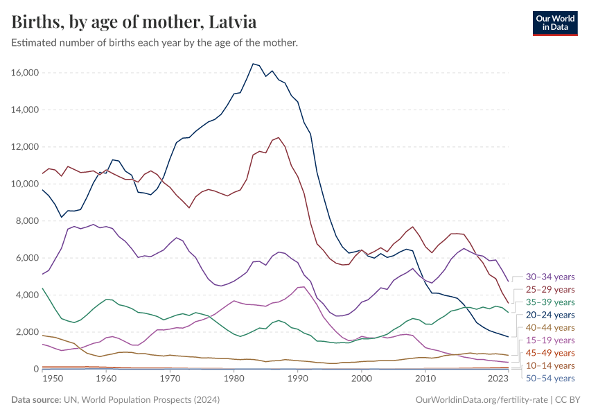 Births, by age of mother