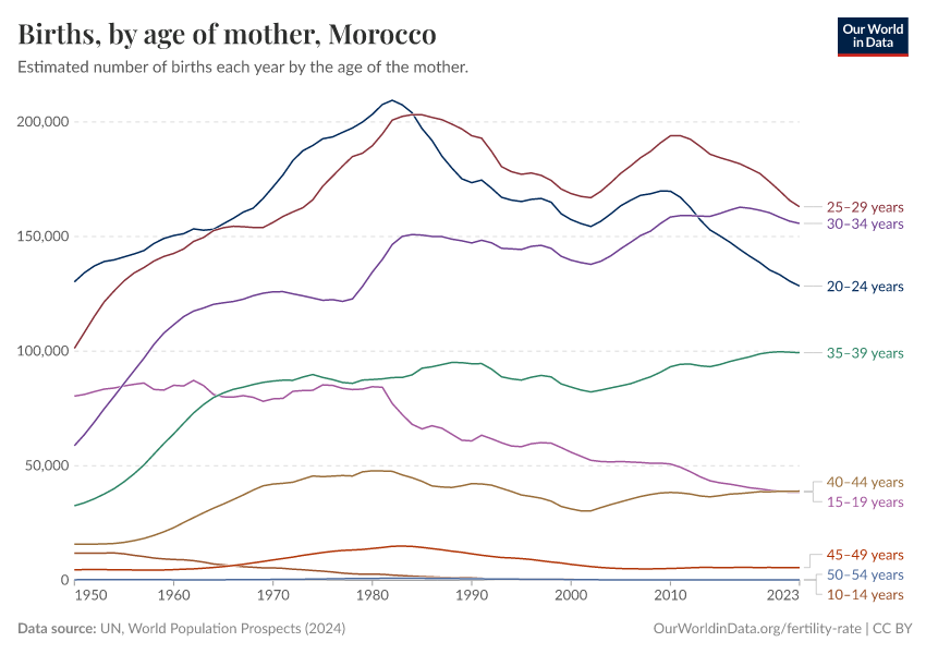 Births, by age of mother