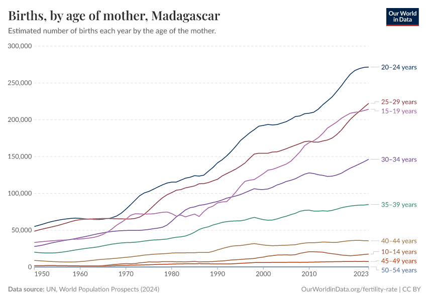 Births, by age of mother