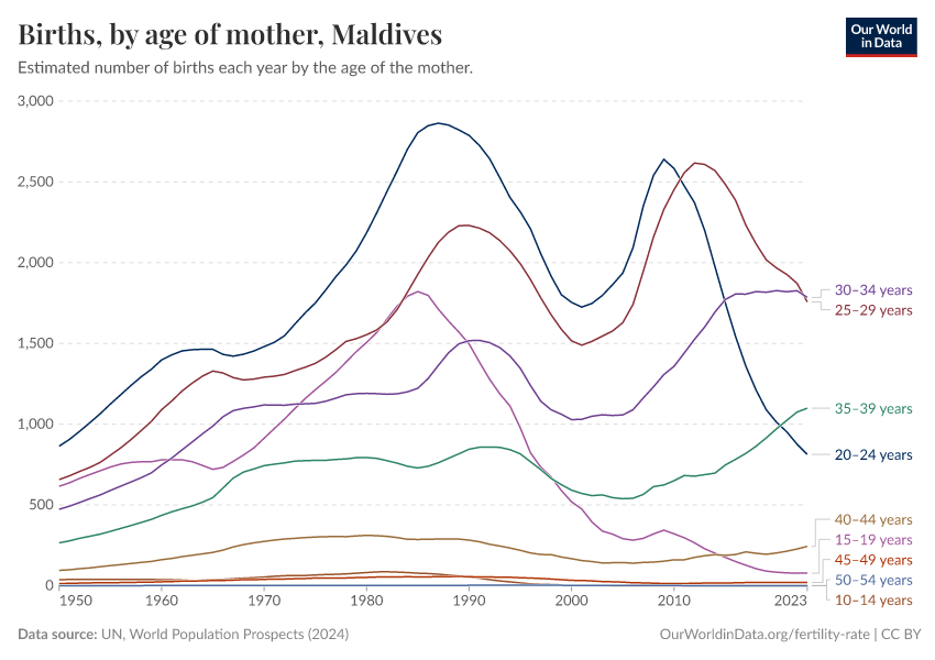 Births, by age of mother