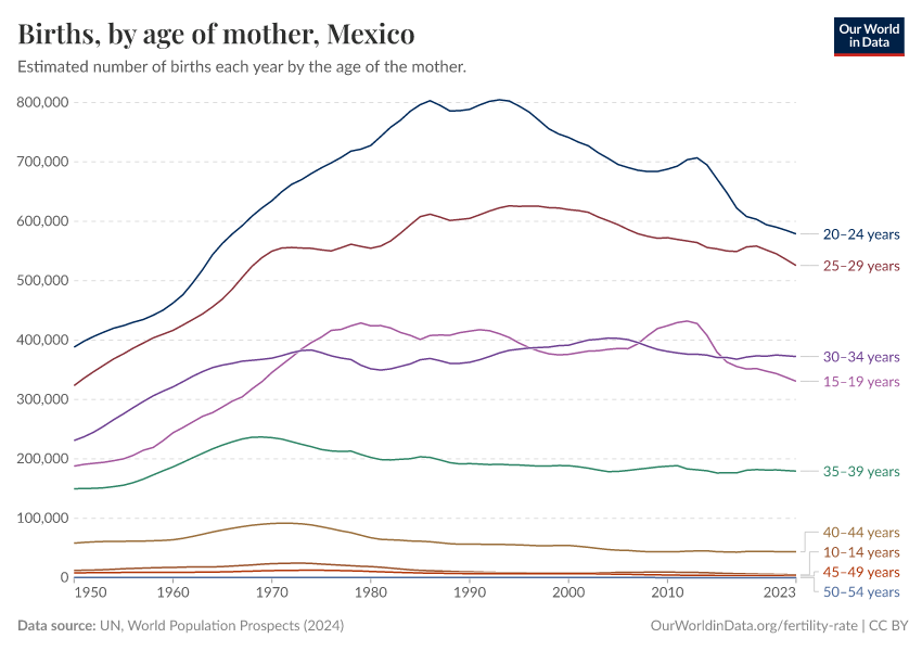 Births, by age of mother