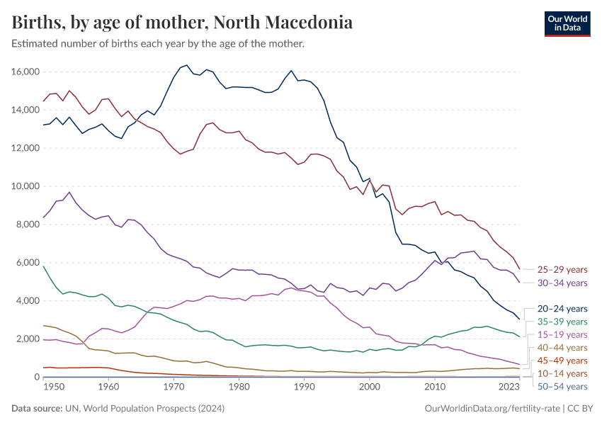 Births, by age of mother