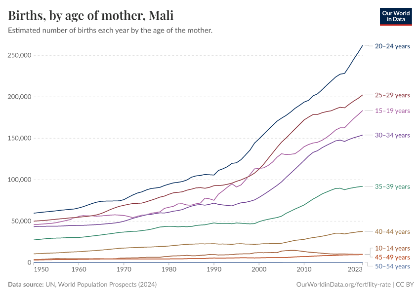Births, by age of mother
