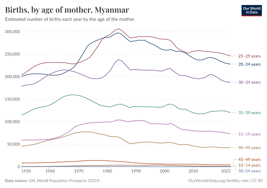 Births, by age of mother