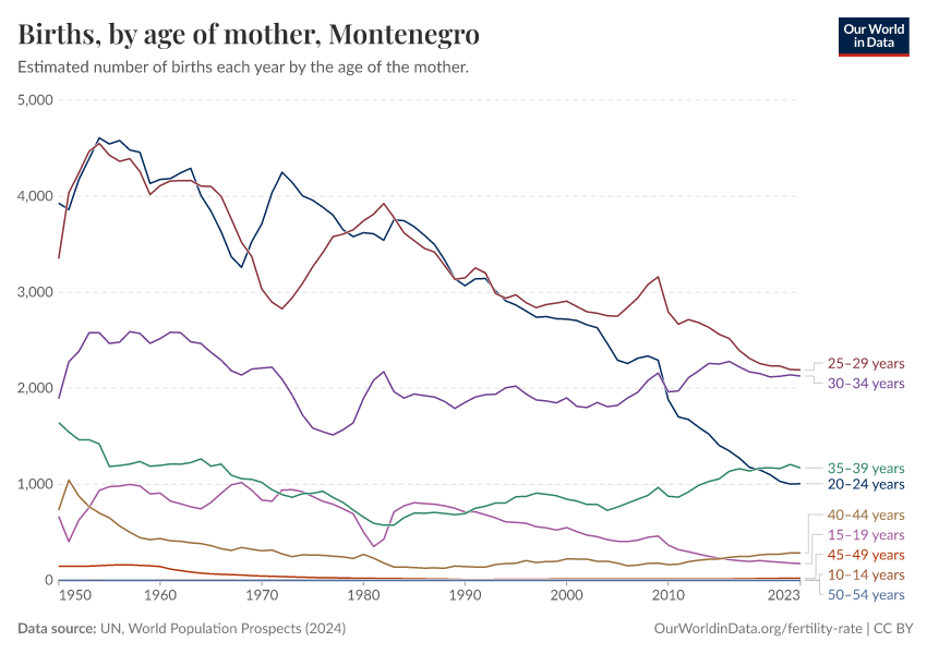 Births, by age of mother
