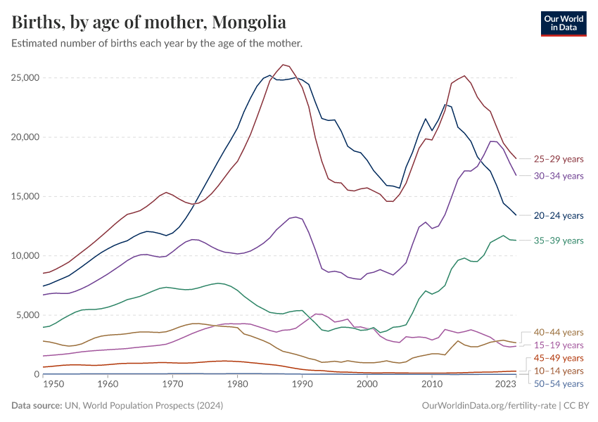 Births, by age of mother