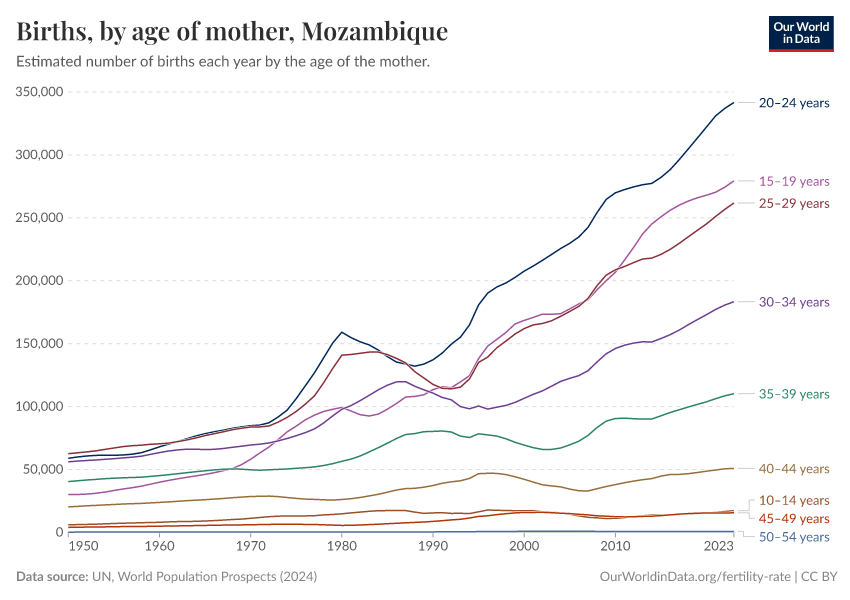 Births, by age of mother