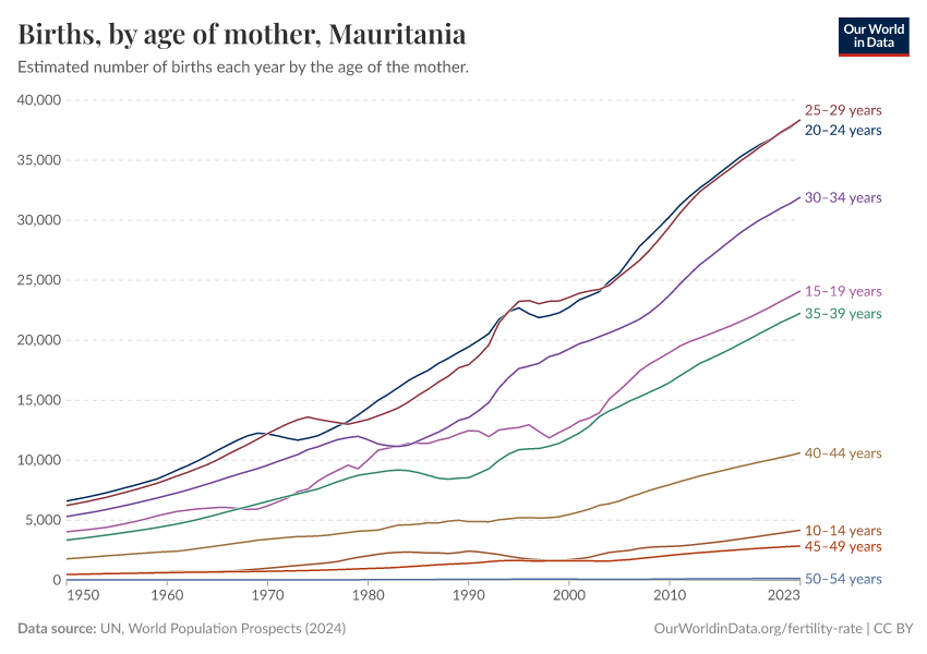 Births, by age of mother