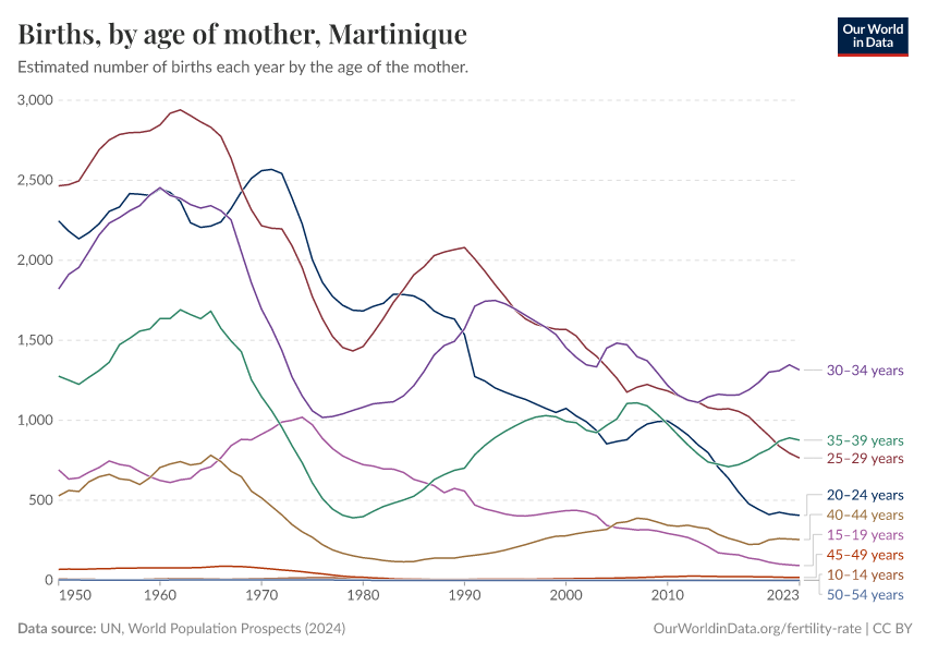 Births, by age of mother