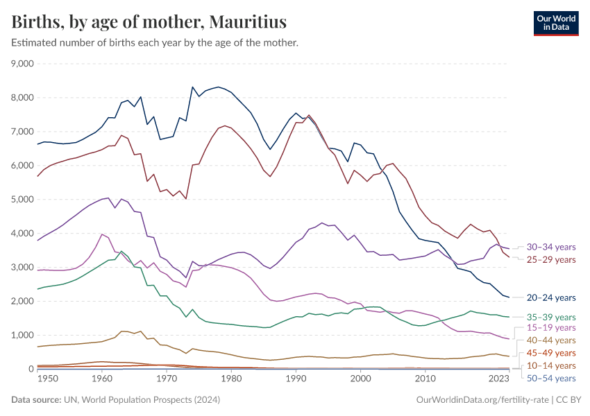 Births, by age of mother