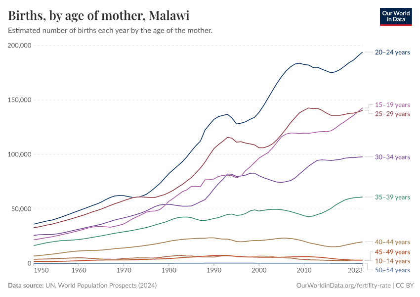 Births, by age of mother