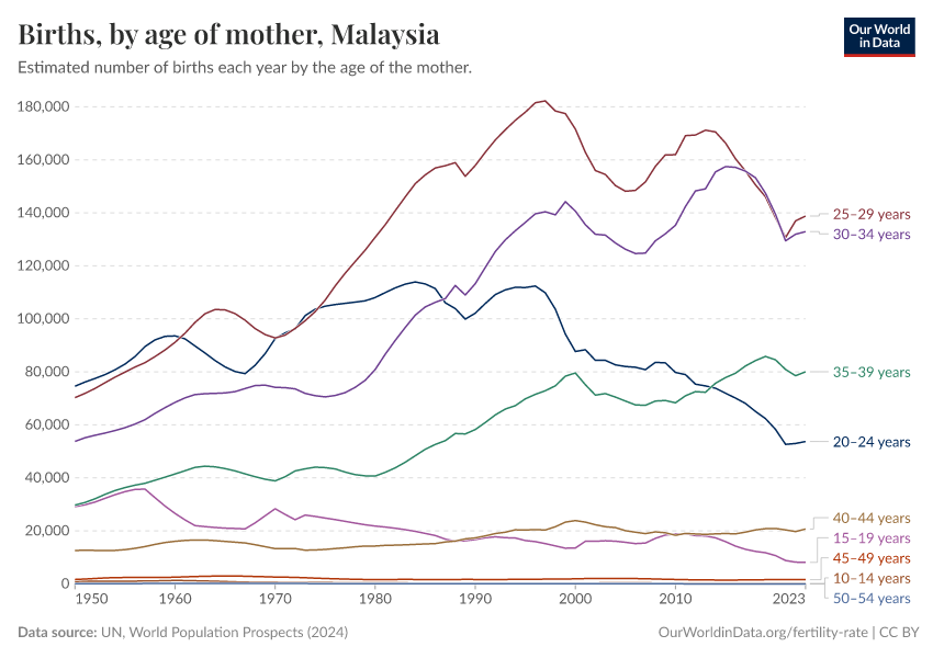 Births, by age of mother