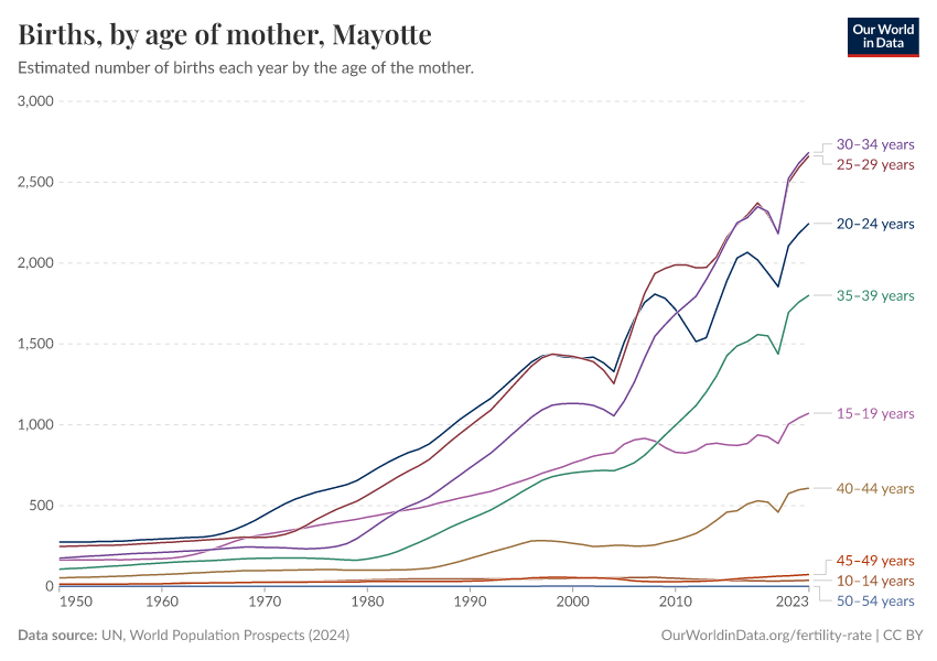 Births, by age of mother