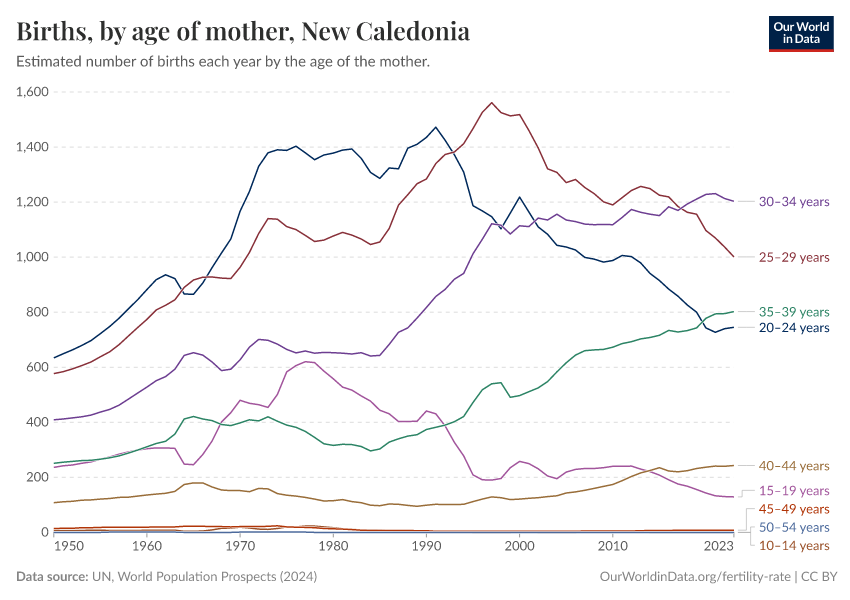 Births, by age of mother
