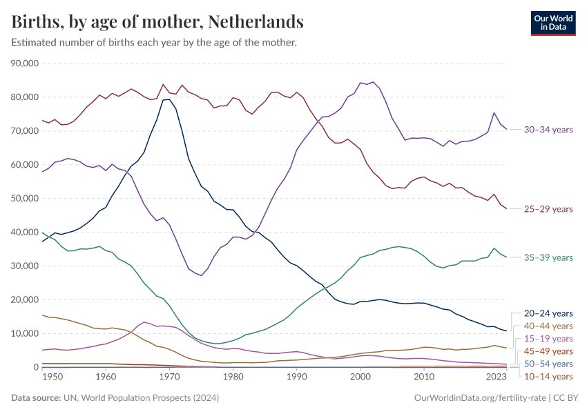 Births, by age of mother