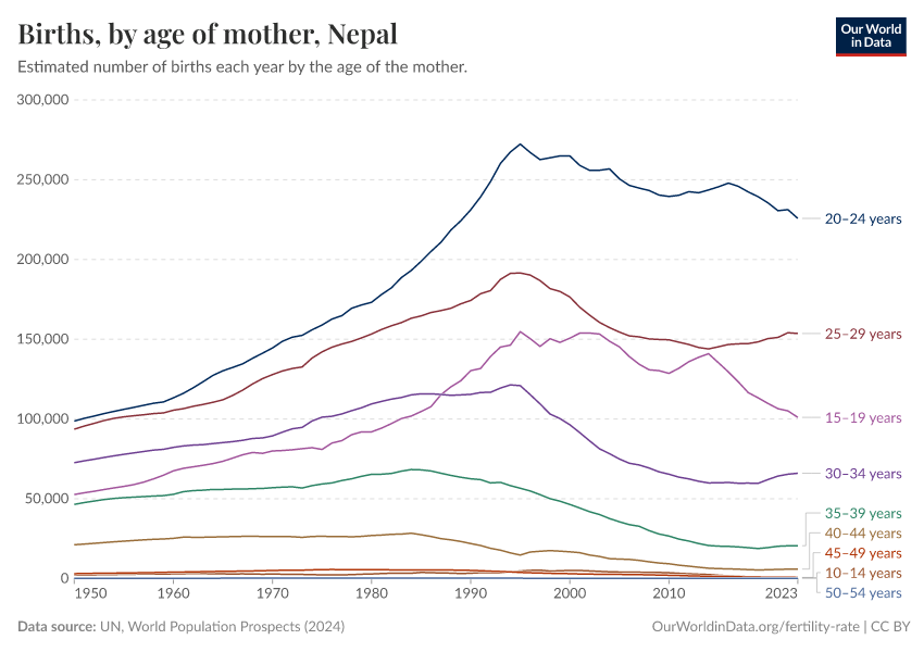 Births, by age of mother