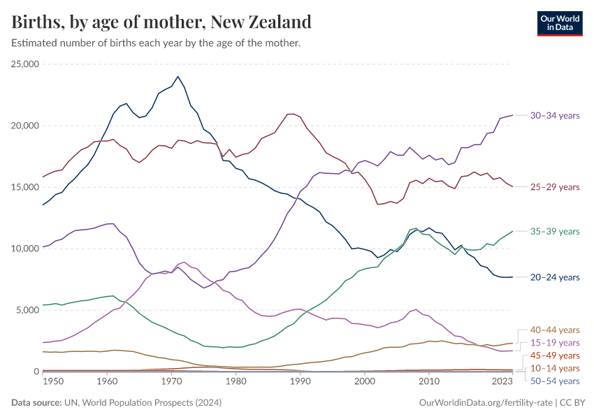 Births, by age of mother