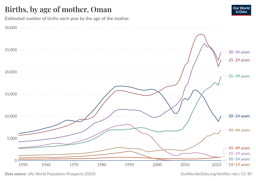 Births, by age of mother
