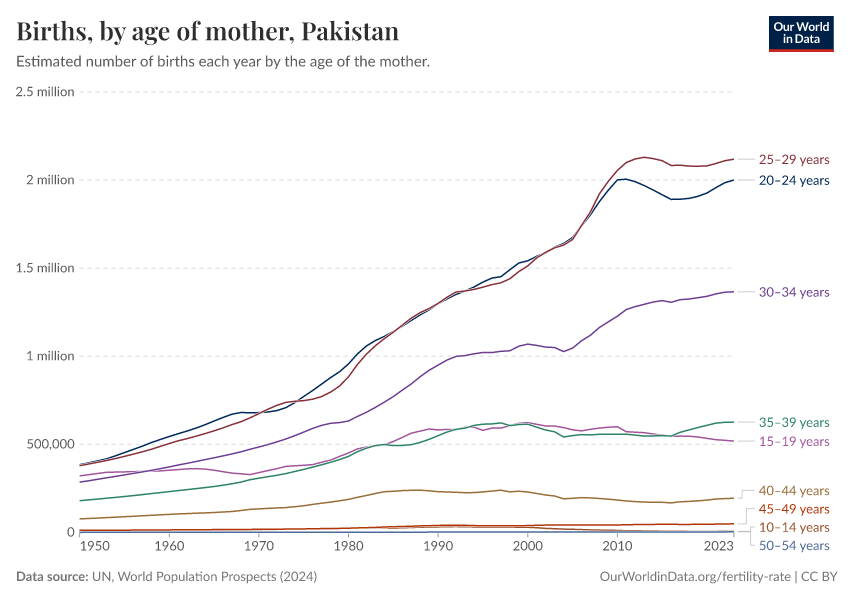 Births, by age of mother