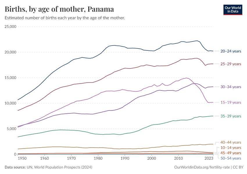 Births, by age of mother