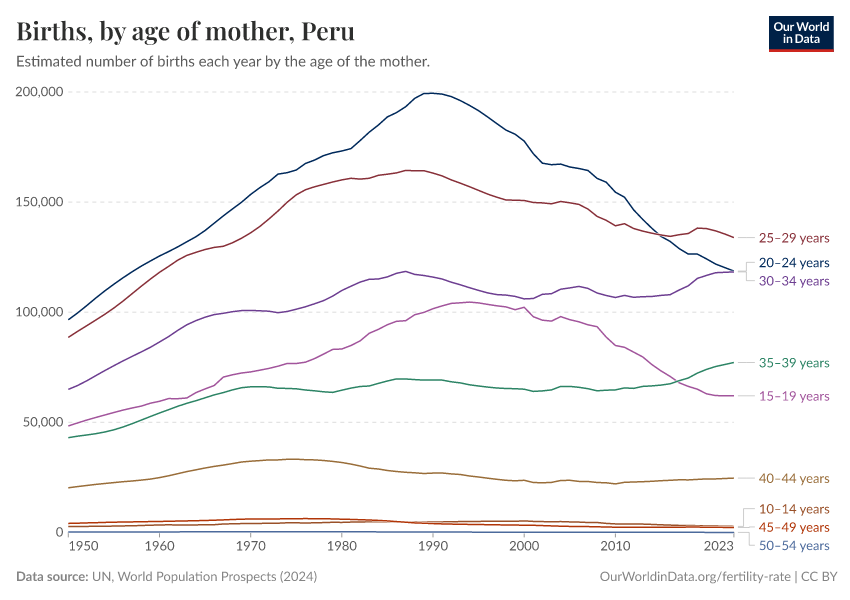 Births, by age of mother