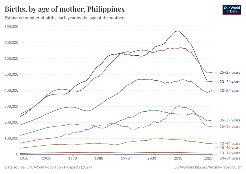 Births, by age of mother