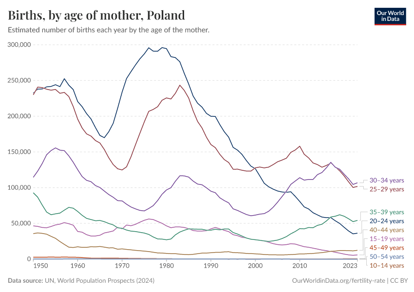 Births, by age of mother