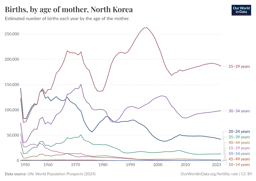 Births, by age of mother