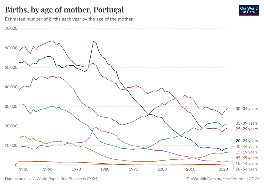Births, by age of mother