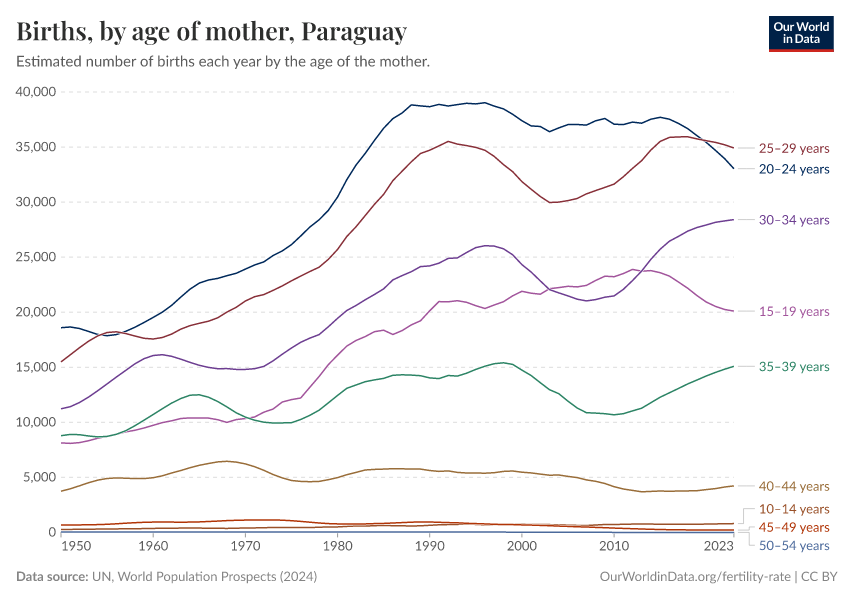 Births, by age of mother