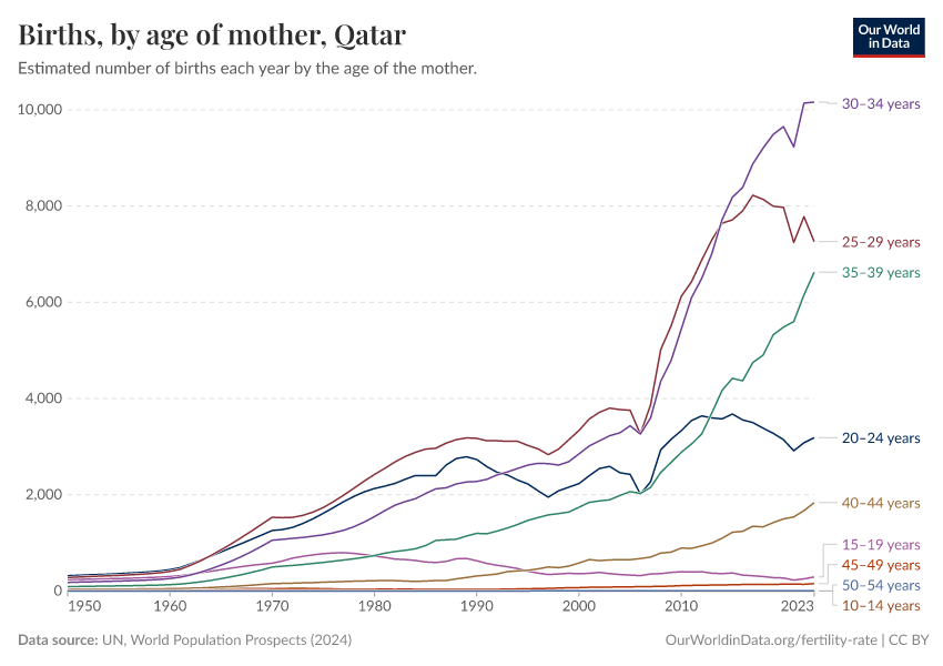 Births, by age of mother