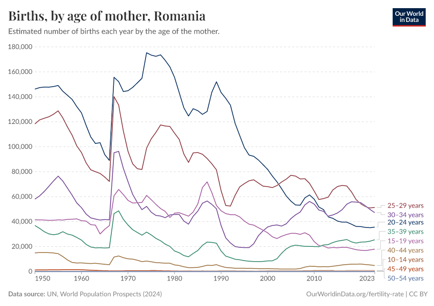 Births, by age of mother
