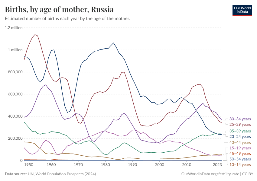 Births, by age of mother
