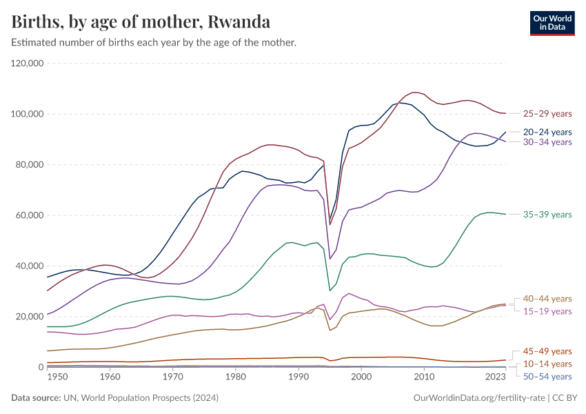 Births, by age of mother