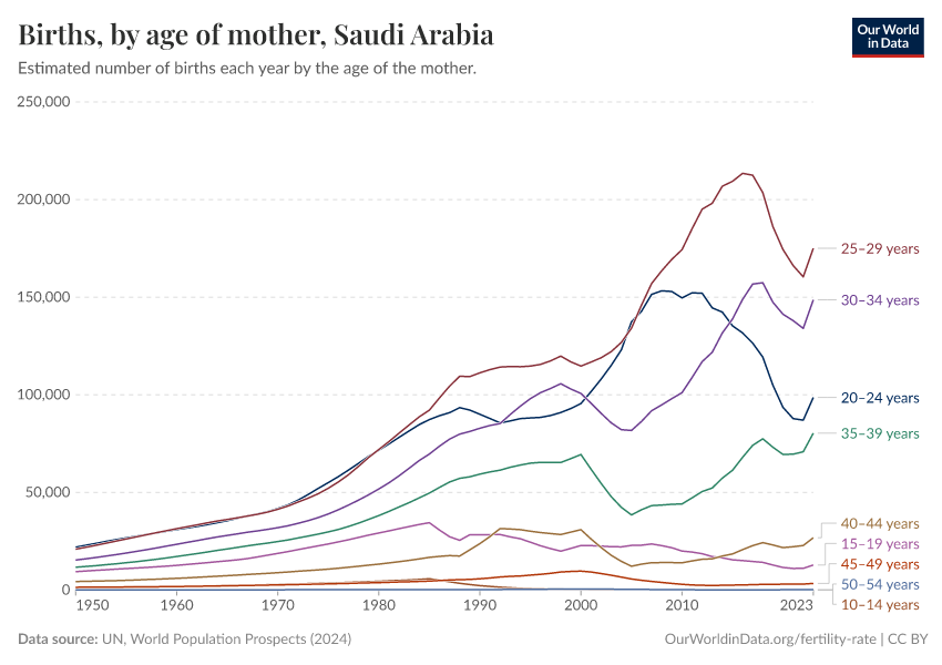 Births, by age of mother