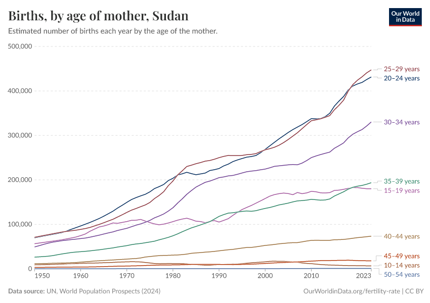 Births, by age of mother