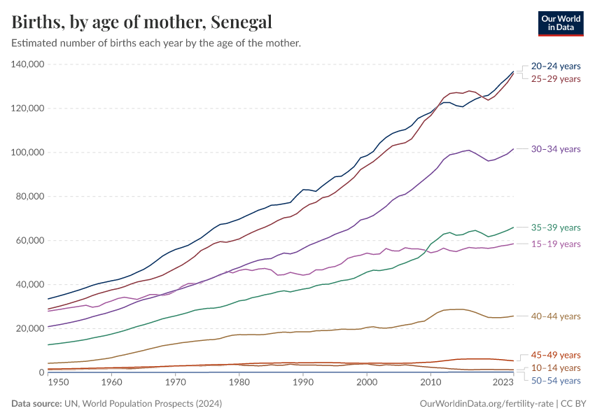 Births, by age of mother