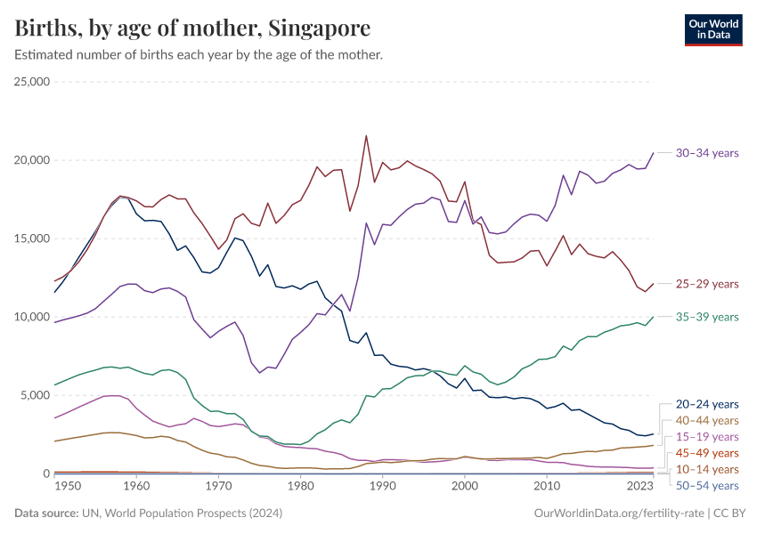 Births, by age of mother