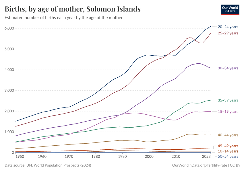 Births, by age of mother