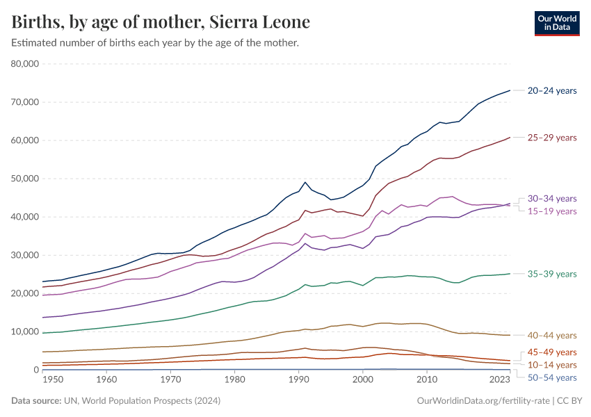 Births, by age of mother