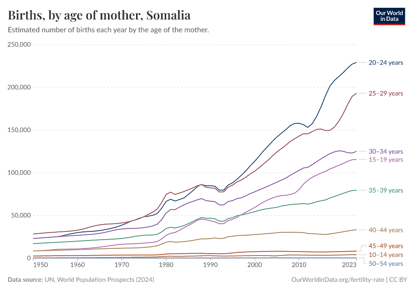Births, by age of mother