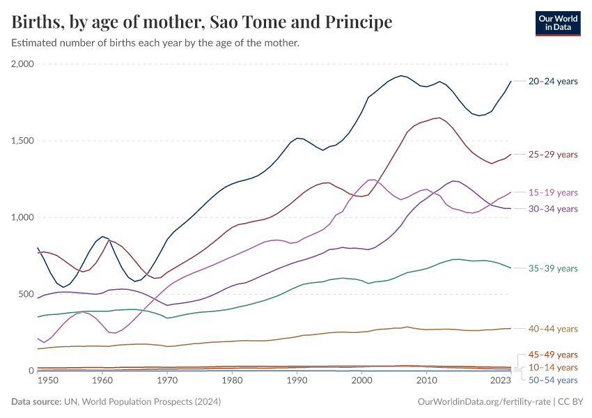 Births, by age of mother