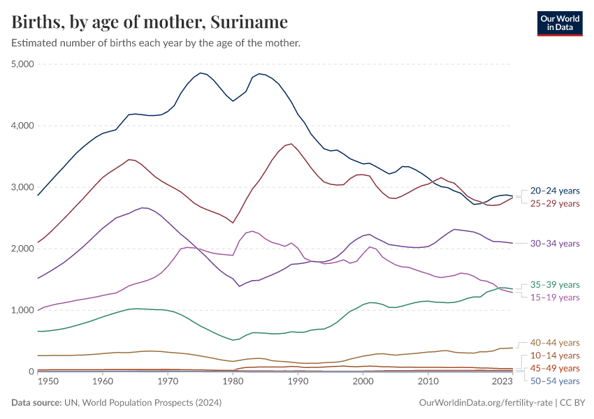 Births, by age of mother