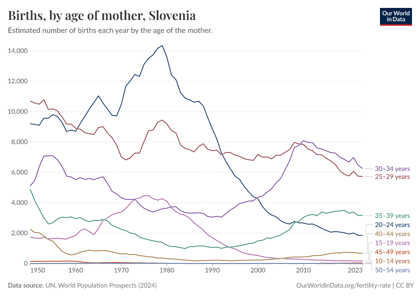 Births, by age of mother