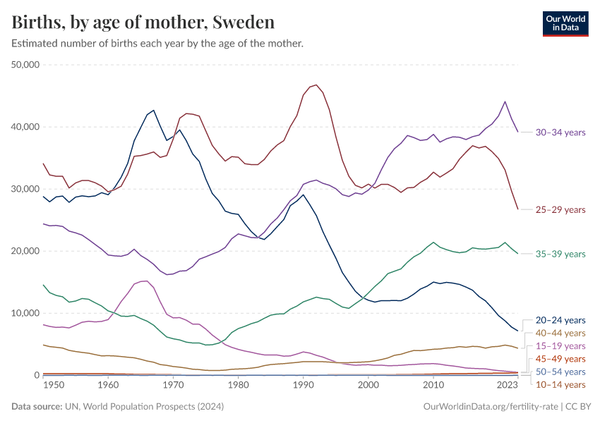 Births, by age of mother