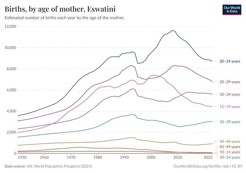Births, by age of mother